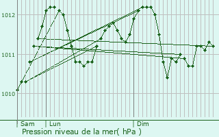 Graphe de la pression atmosphrique prvue pour Burden