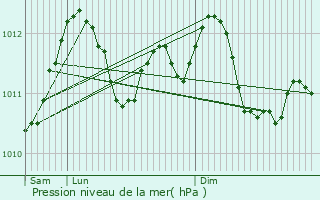 Graphe de la pression atmosphrique prvue pour Oberdonven