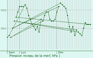 Graphe de la pression atmosphrique prvue pour Beringen