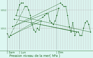 Graphe de la pression atmosphrique prvue pour Roedt