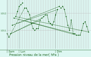 Graphe de la pression atmosphrique prvue pour Frisange