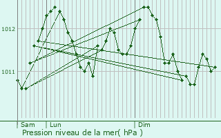 Graphe de la pression atmosphrique prvue pour Keispelt