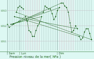 Graphe de la pression atmosphrique prvue pour Paris