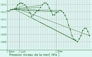 Graphe de la pression atmosphrique prvue pour Sorgues