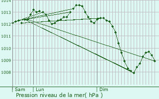 Graphe de la pression atmosphrique prvue pour Saint-Christol-ls-Als