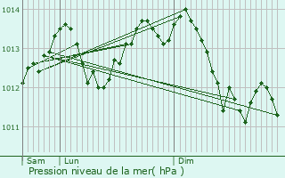 Graphe de la pression atmosphrique prvue pour Montoire-sur-le-Loir