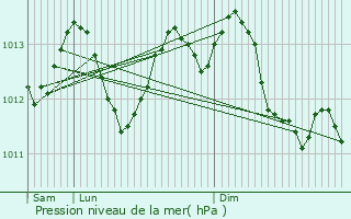 Graphe de la pression atmosphrique prvue pour Enghien-les-Bains