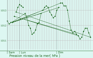 Graphe de la pression atmosphrique prvue pour Goussainville