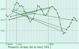 Graphe de la pression atmosphrique prvue pour Corbie