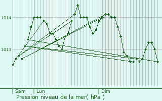 Graphe de la pression atmosphrique prvue pour Douvres-la-Dlivrande