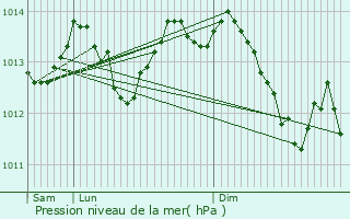 Graphe de la pression atmosphrique prvue pour Laval