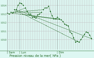 Graphe de la pression atmosphrique prvue pour Pau