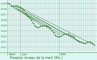 Graphe de la pression atmosphrique prvue pour Souc