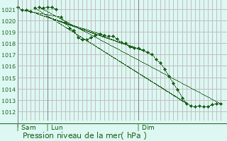 Graphe de la pression atmosphrique prvue pour Nommern