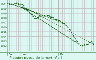 Graphe de la pression atmosphrique prvue pour Kahler