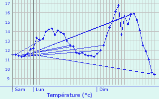 Graphique des tempratures prvues pour Elvange-ls-Beckerich