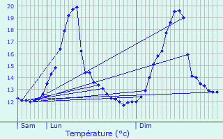 Graphique des tempratures prvues pour Ans