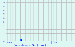 Graphique des précipitations prvues pour Knesselare