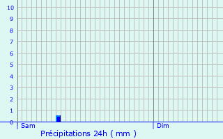 Graphique des précipitations prvues pour Lovendegem