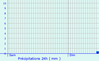 Graphique des précipitations prvues pour Lipsheim