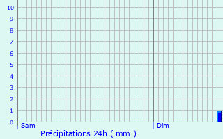 Graphique des précipitations prvues pour Castanet-le-Haut