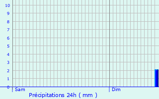 Graphique des précipitations prvues pour Waldkirch