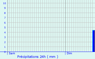 Graphique des précipitations prvues pour Balignicourt