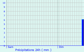Graphique des précipitations prvues pour Bagneux-la-Fosse