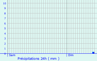 Graphique des précipitations prvues pour Trento