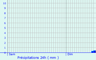 Graphique des précipitations prvues pour Oberhausbergen