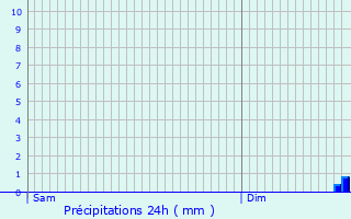 Graphique des précipitations prvues pour Chauvency-Saint-Hubert