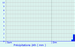 Graphique des précipitations prvues pour Balon