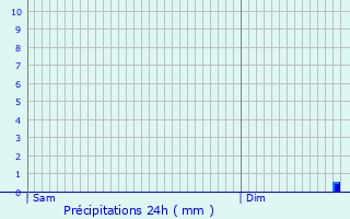 Graphique des précipitations prvues pour Ferques