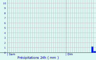Graphique des précipitations prvues pour Ormoiche