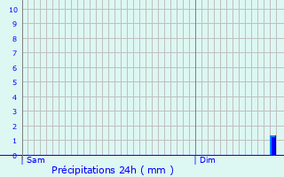 Graphique des précipitations prvues pour Gray