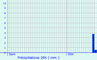 Graphique des précipitations prvues pour Ovanches