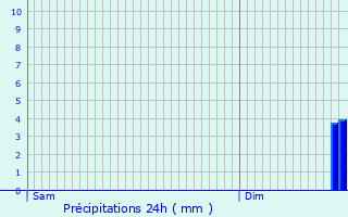 Graphique des précipitations prvues pour Le Cergne
