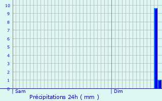 Graphique des précipitations prvues pour Boulzicourt