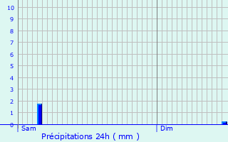 Graphique des précipitations prvues pour Lardiers
