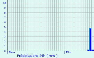 Graphique des précipitations prvues pour Jandun