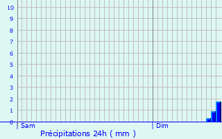 Graphique des précipitations prvues pour Sermentizon