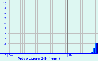Graphique des précipitations prvues pour Alaigne