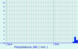 Graphique des précipitations prvues pour Ghissignies