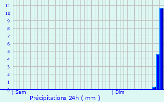 Graphique des précipitations prvues pour Chalmoux