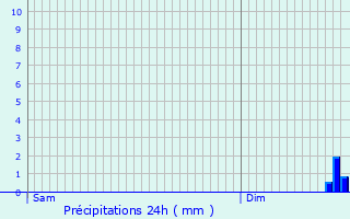 Graphique des précipitations prvues pour Louvignies-Quesnoy