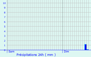 Graphique des précipitations prvues pour Sorbon