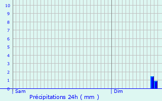 Graphique des précipitations prvues pour Pradelles-en-Val