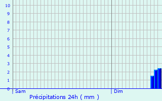 Graphique des précipitations prvues pour Saint-Remy-en-Bouzemont-Saint-Genest-et-Isson