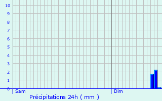 Graphique des précipitations prvues pour Larouillies