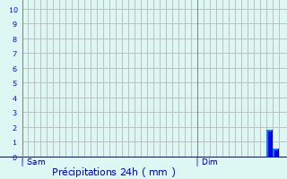 Graphique des précipitations prvues pour Morbecque